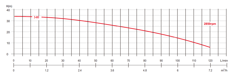 Bianco BIA-MULTI3-80NXTP
